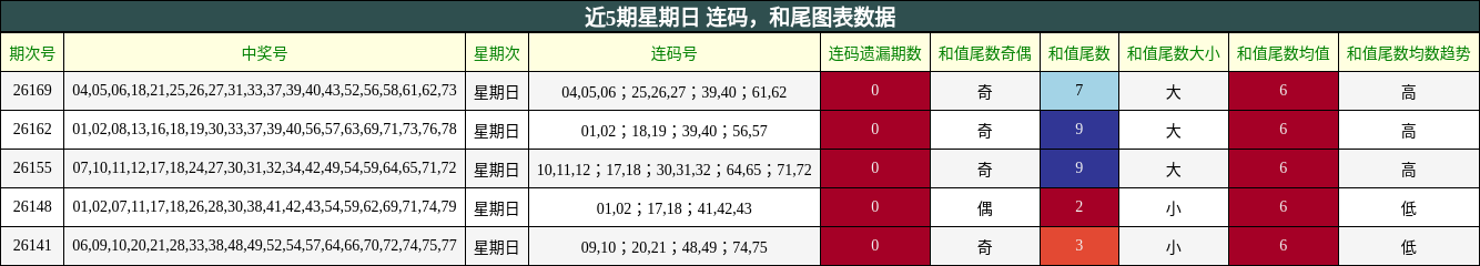 连码分析，和尾分析