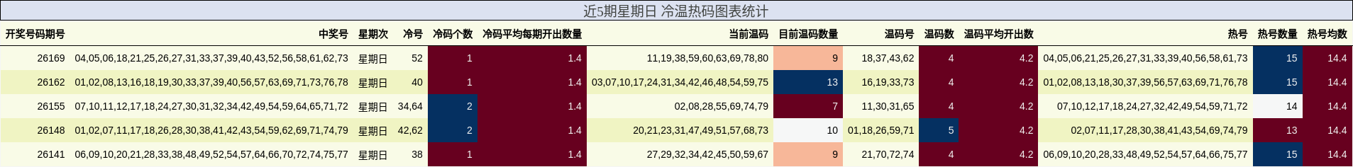 近5期星期日 冷温热码图表统计