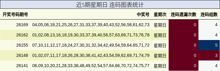 近5期星期日 连码图表统计