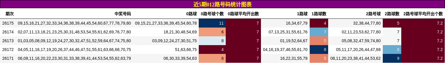 近5期012路号码统计图表