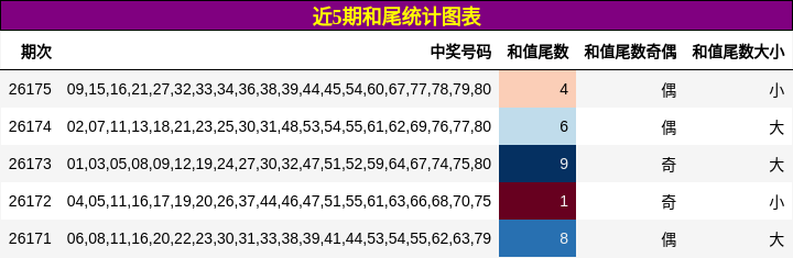 近5期和尾统计图表