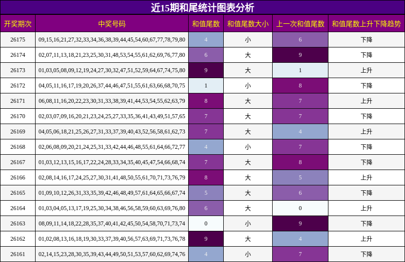 近15期和尾统计图表分析