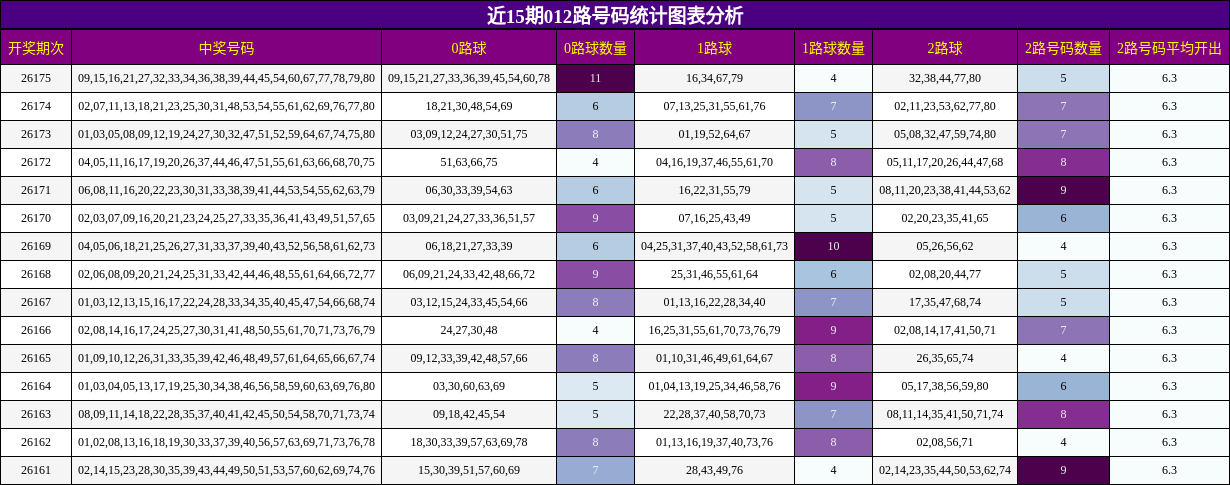 近15期012路号码统计图表分析