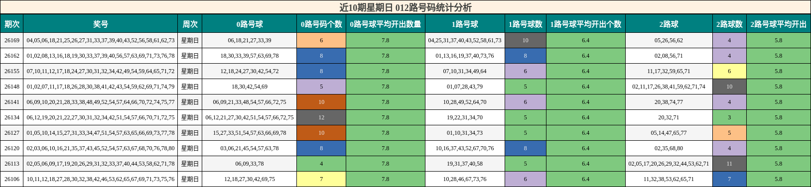 近10期星期日 012路号码统计分析