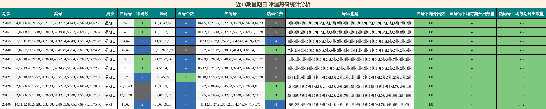 近10期星期日 冷温热码统计分析