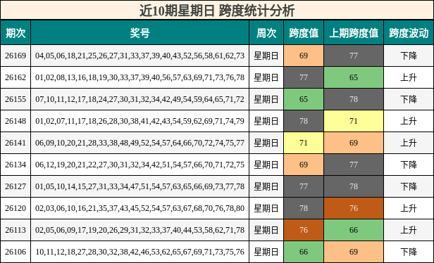 近10期星期日 跨度统计分析