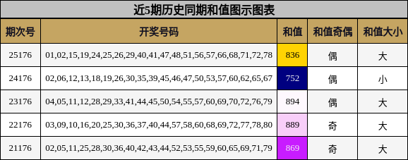 和值分析