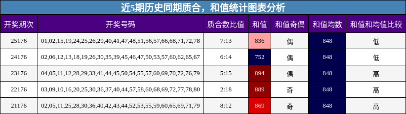 近5期历史同期质合，和值统计图表分析