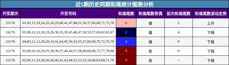 近5期历史同期和尾统计图表分析
