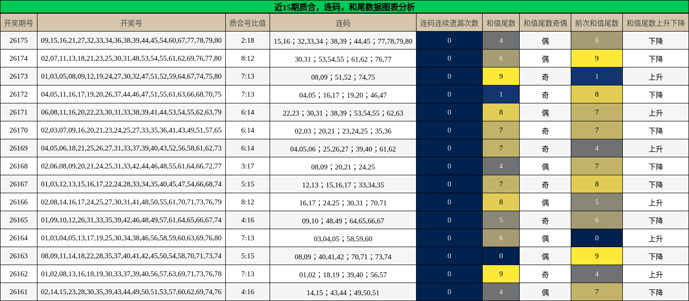 质合分析,连码分析,和尾分析