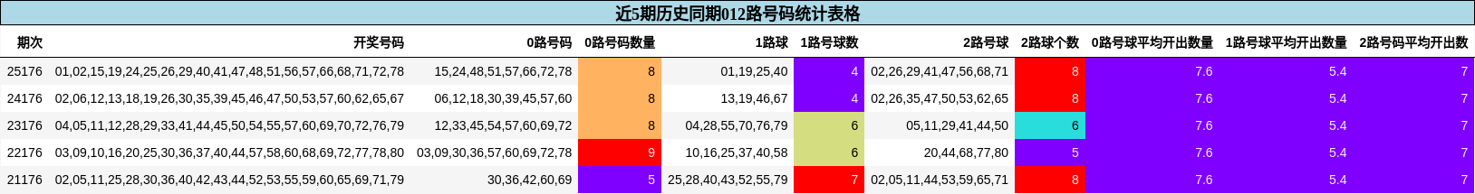 近5期历史同期012路号码统计表格
