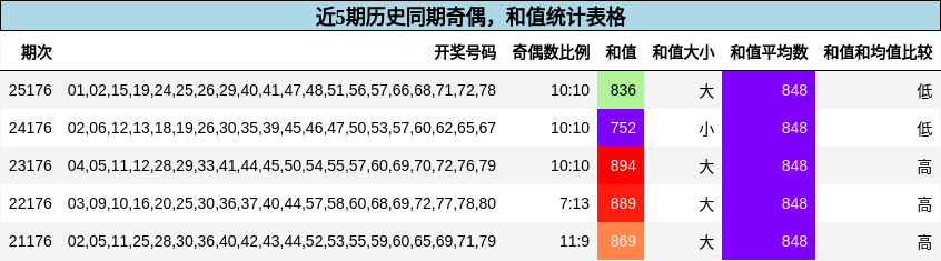 近5期历史同期奇偶,和值统计表格