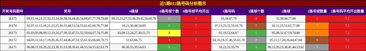 012路号码分析