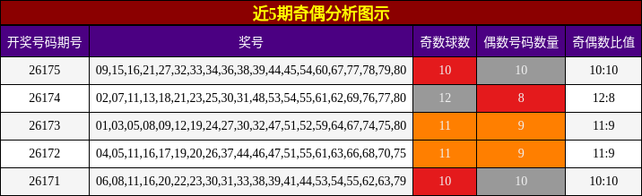 奇偶分析