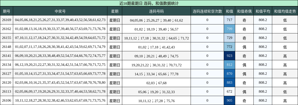连码分析，和值分析