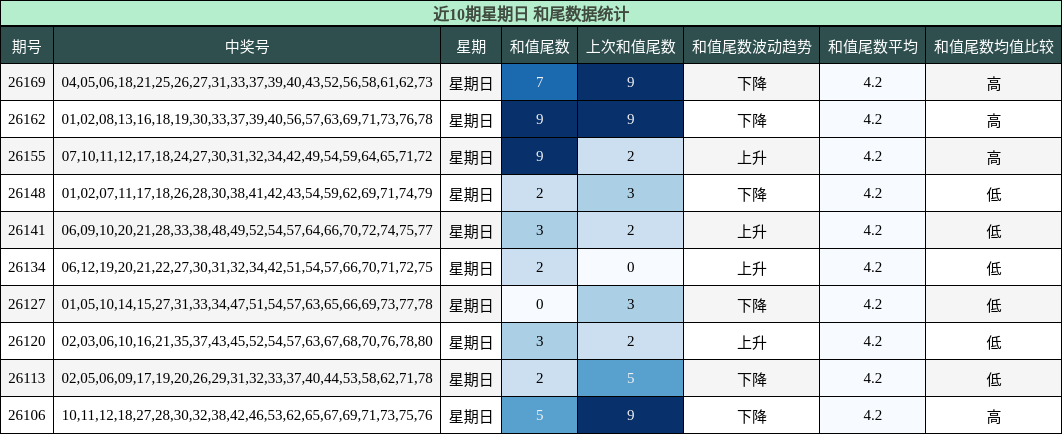 和尾分析