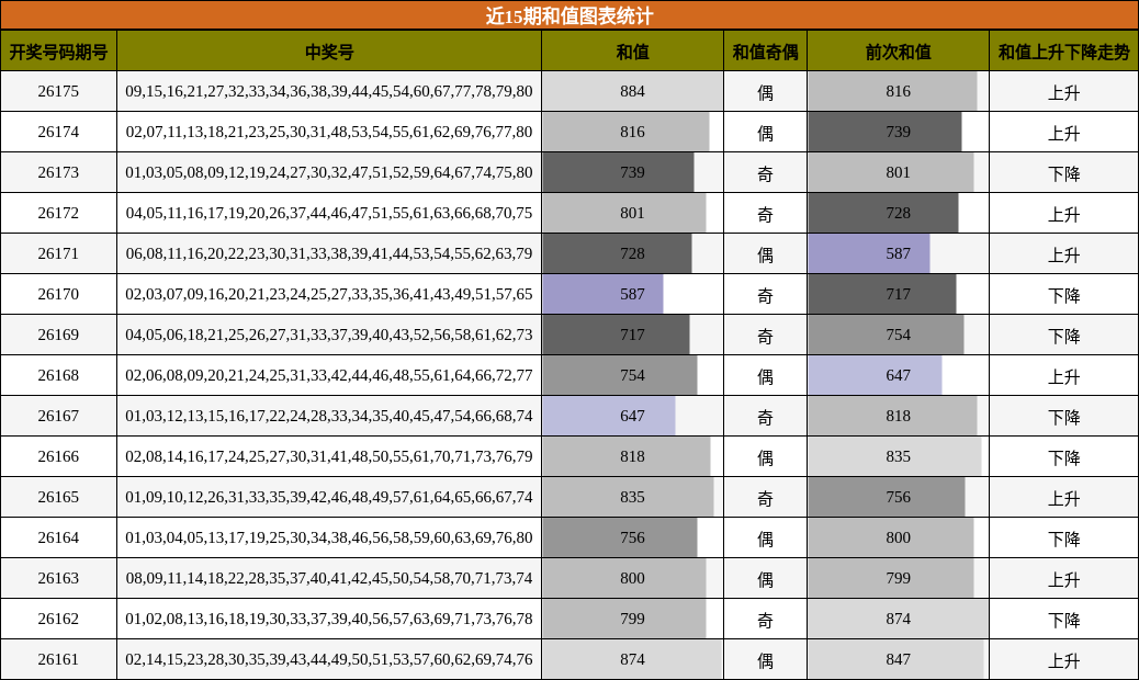 近15期和值图表统计