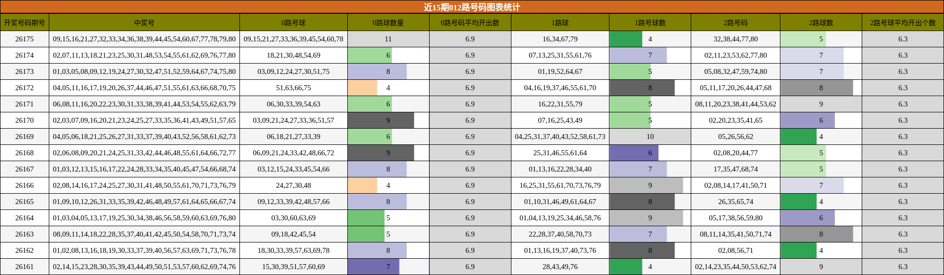 近15期012路号码图表统计