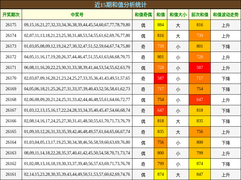 近15期和值分析统计