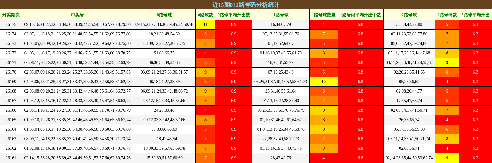 近15期012路号码分析统计