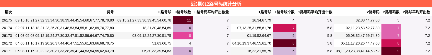 012路号码分析