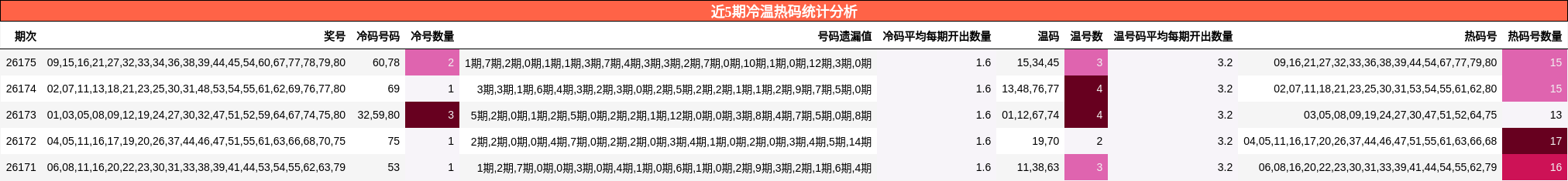冷温热码分析
