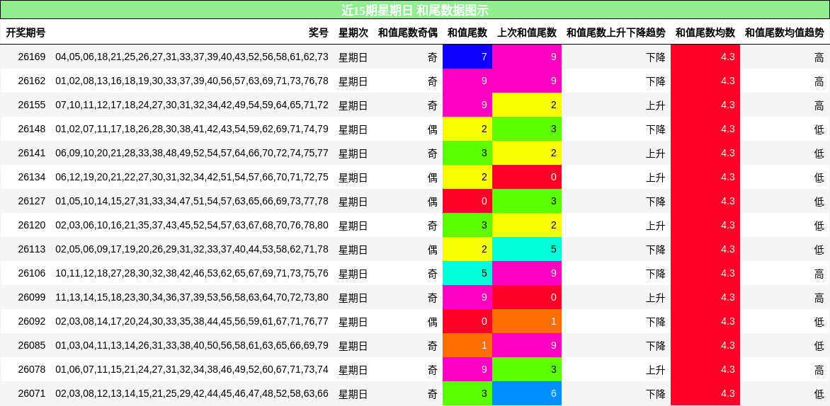 和尾分析