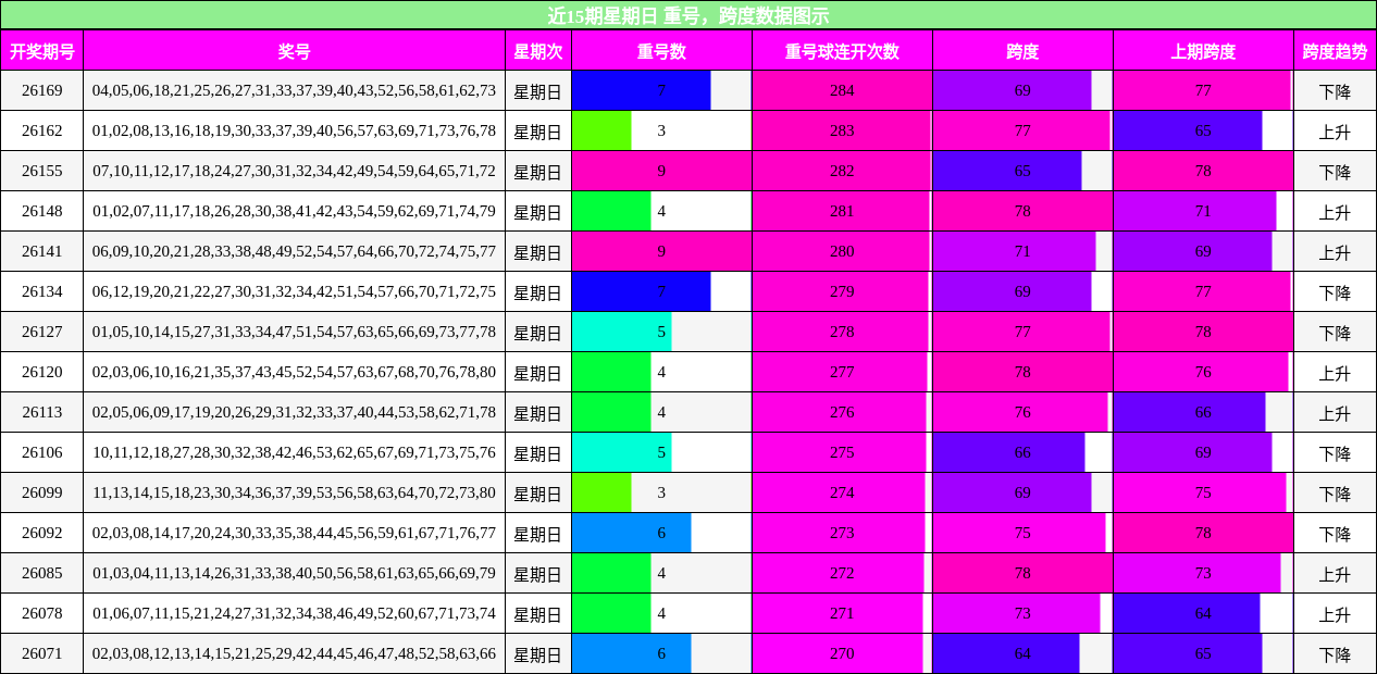 重号分析,跨度分析