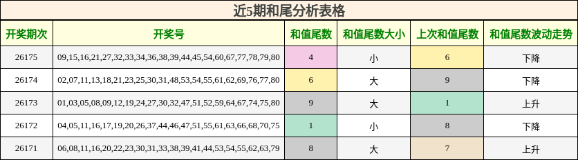 近5期和尾分析表格