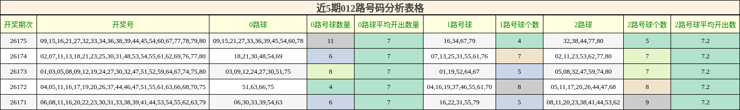 近5期012路号码分析表格