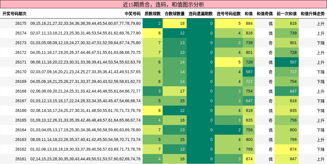 质合分析，连码分析，和值分析