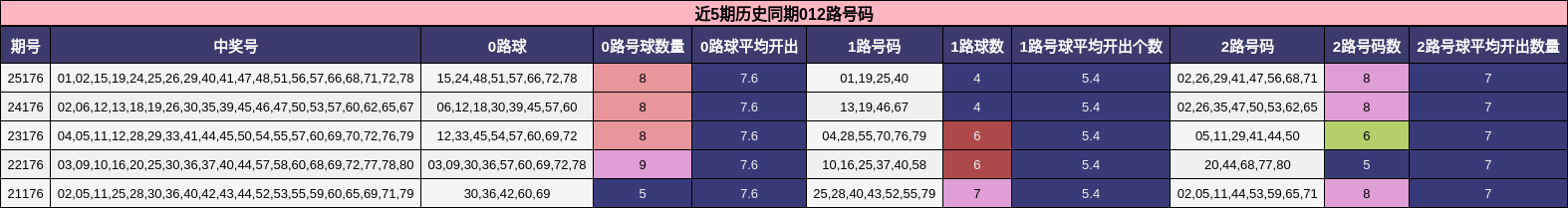 近5期历史同期012路号码