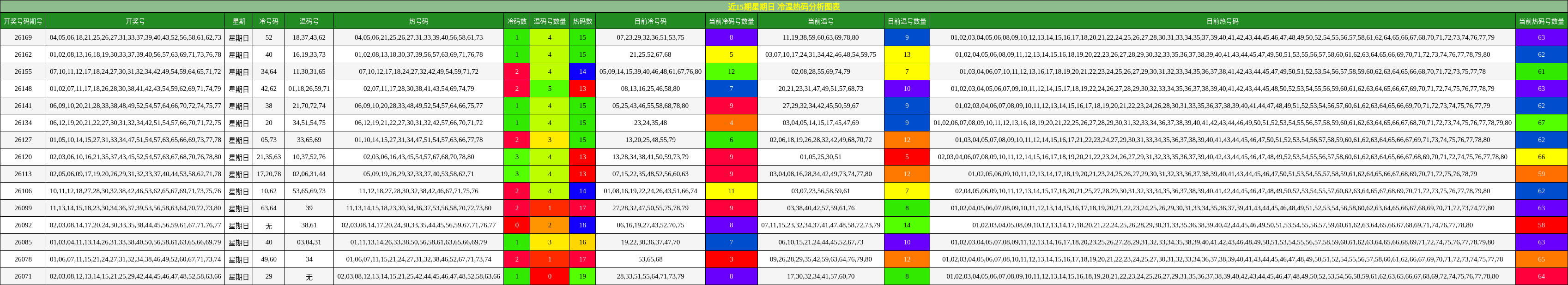 近15期星期日 冷温热码分析图表