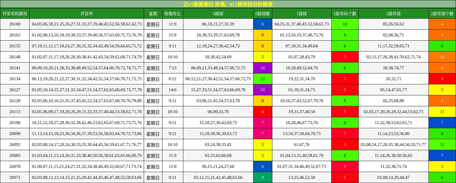 近15期星期日 奇偶,012路号码分析图表