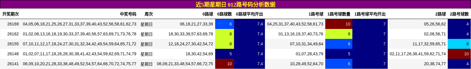 近5期星期日 012路号码分析数据