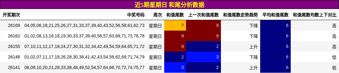近5期星期日 和尾分析数据