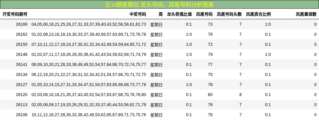 近10期星期日 龙头号码，凤尾号码分析图表