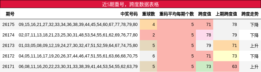 近5期重号,跨度数据表格