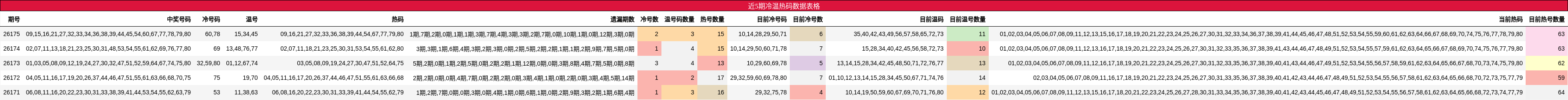 近5期冷温热码数据表格