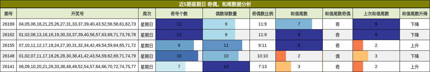 近5期星期日 奇偶,和尾数据分析