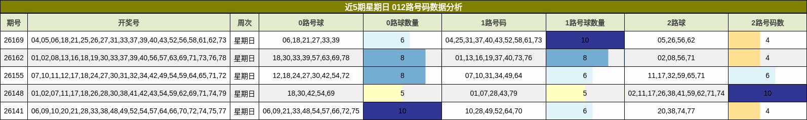 近5期星期日 012路号码数据分析
