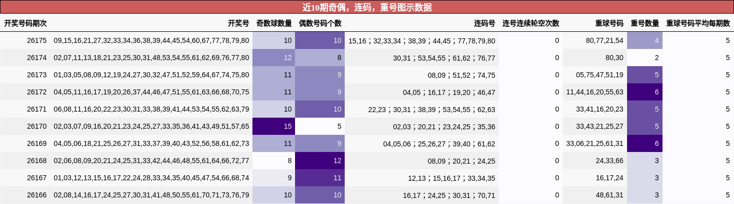 近10期奇偶，连码，重号图示数据