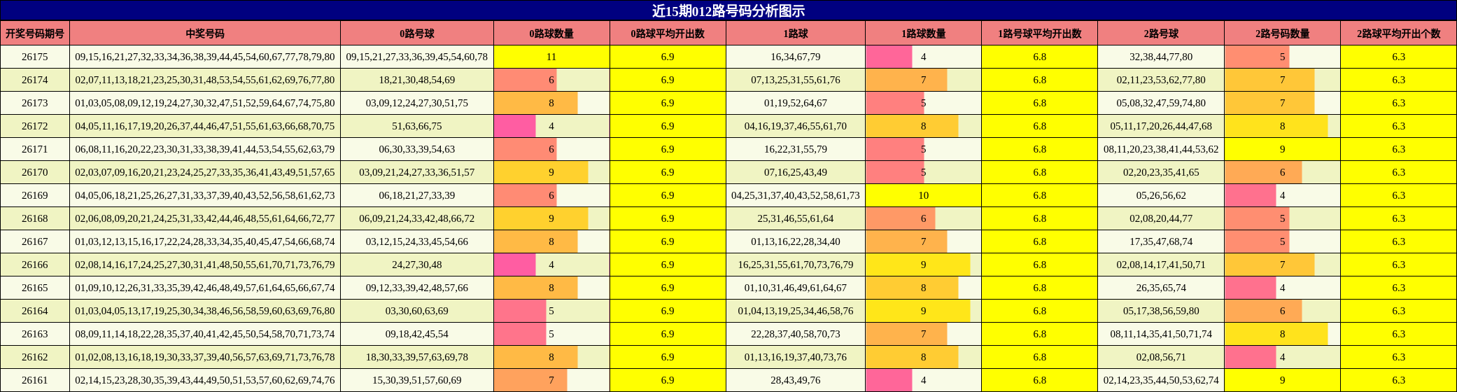 近15期012路号码分析图示