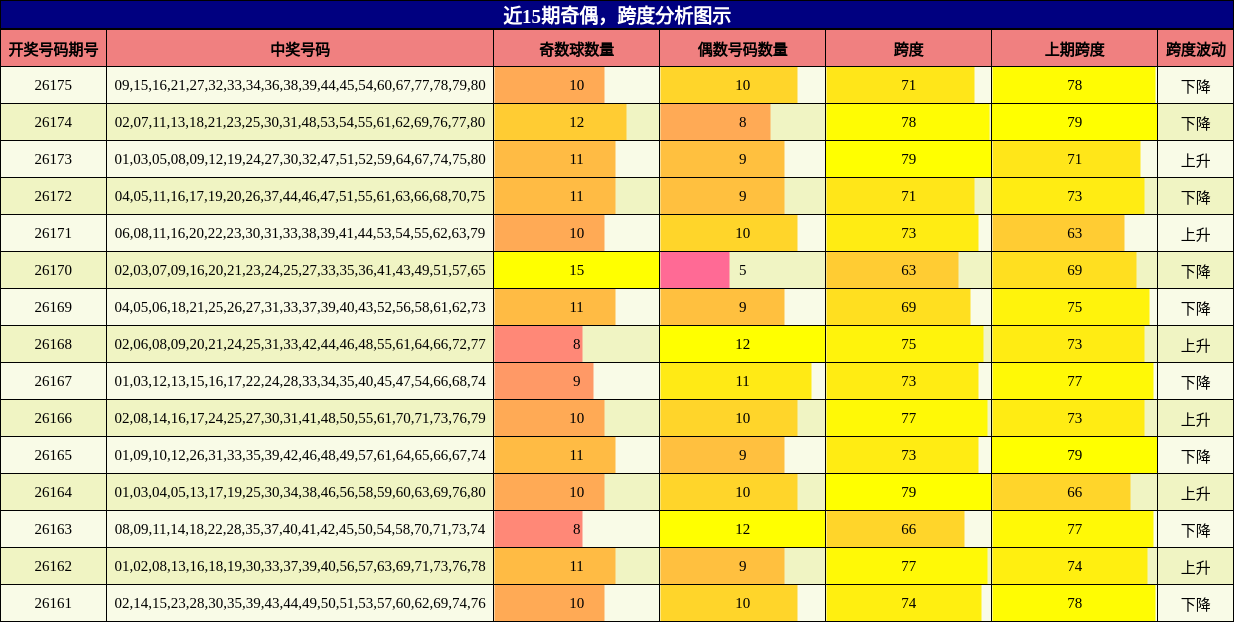 近15期奇偶，跨度分析图示
