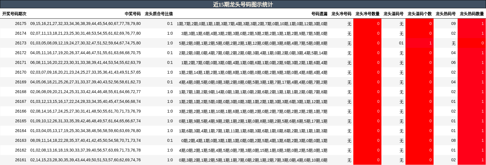 近15期龙头号码图示统计