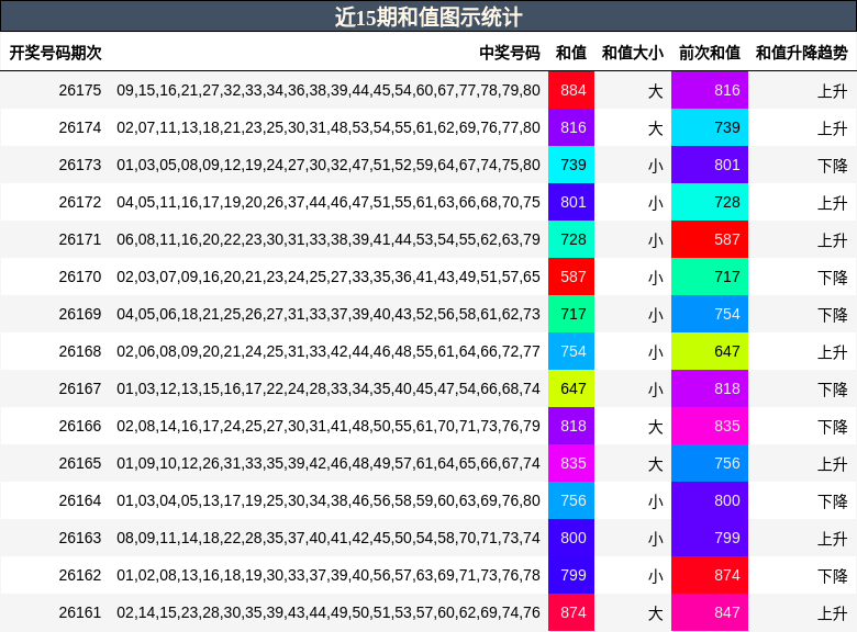 近15期和值图示统计