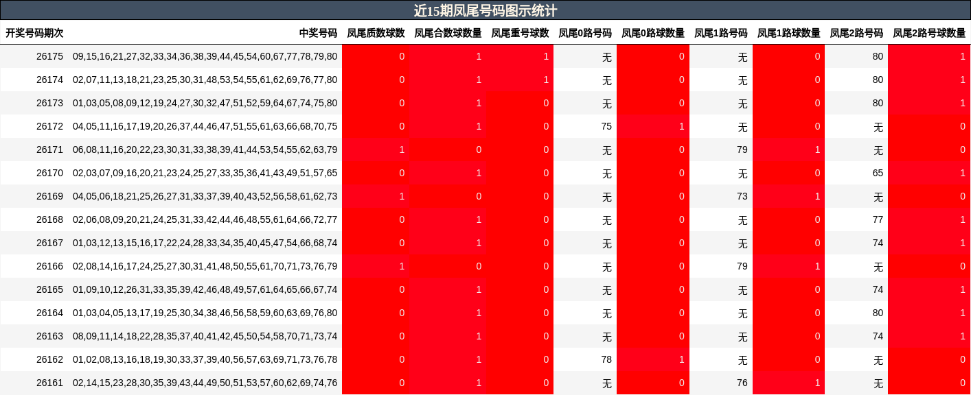 近15期凤尾号码图示统计