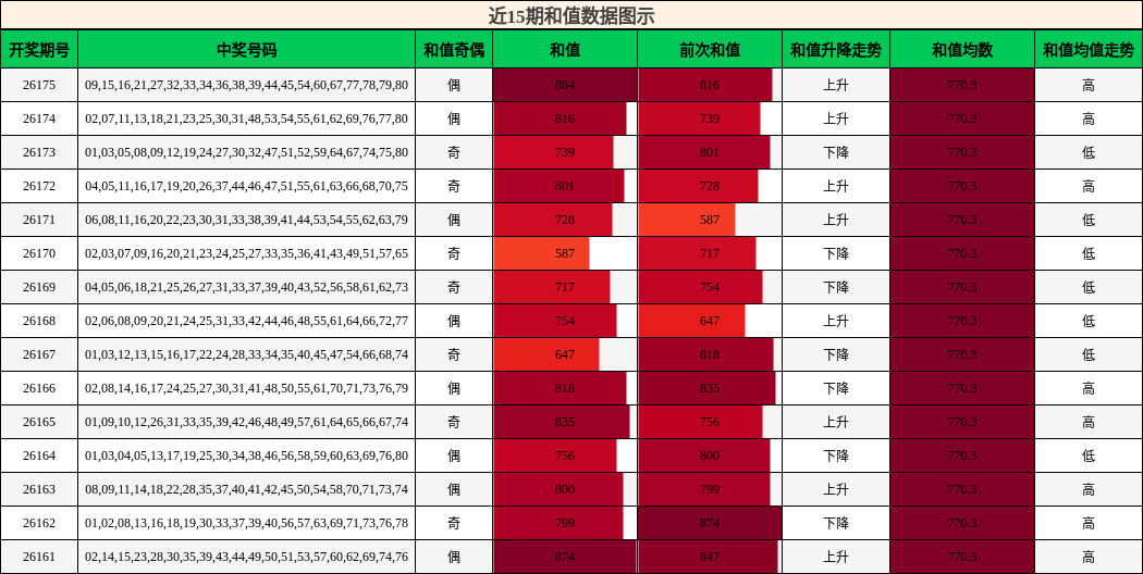 和值分析
