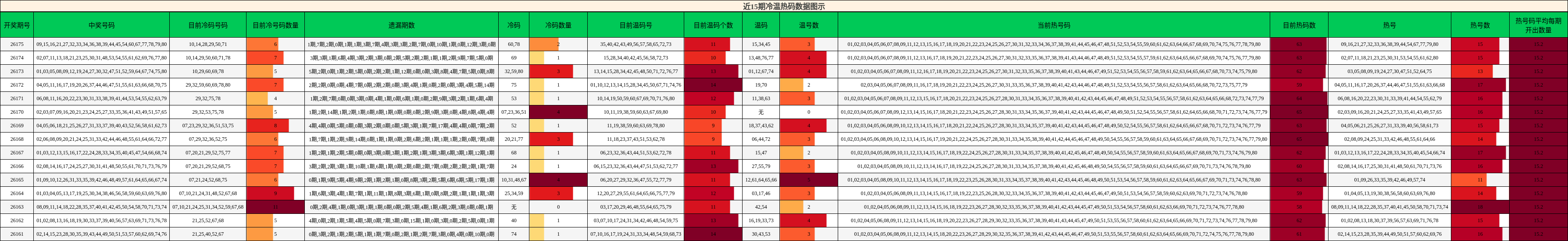 冷温热码分析