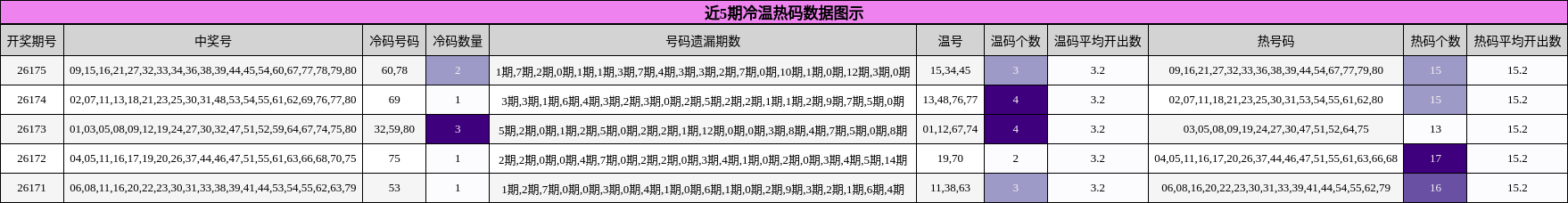 冷温热码分析